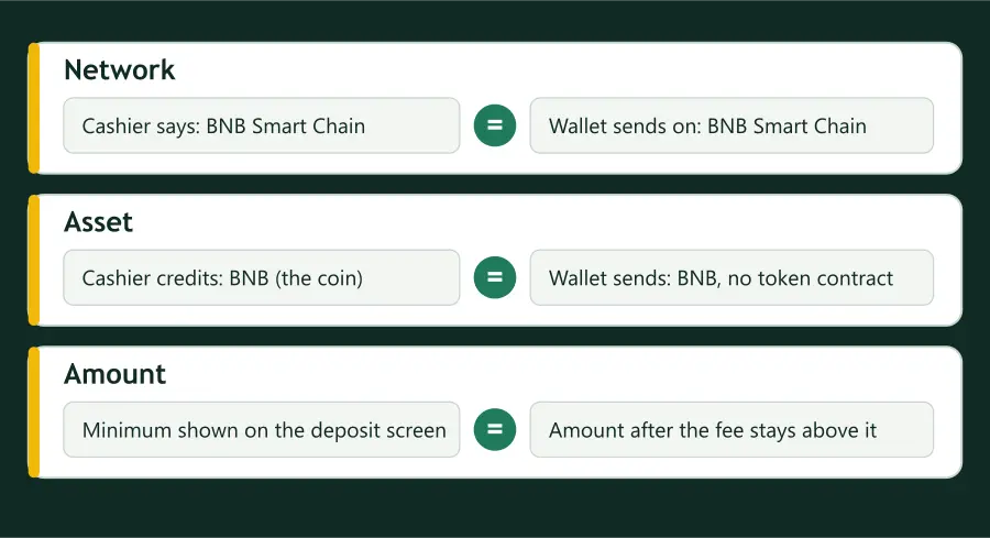 Three rows that must agree before sending: the network named by the cashier and by the wallet, the asset BNB on both, and an amount that clears the minimum after the fee
